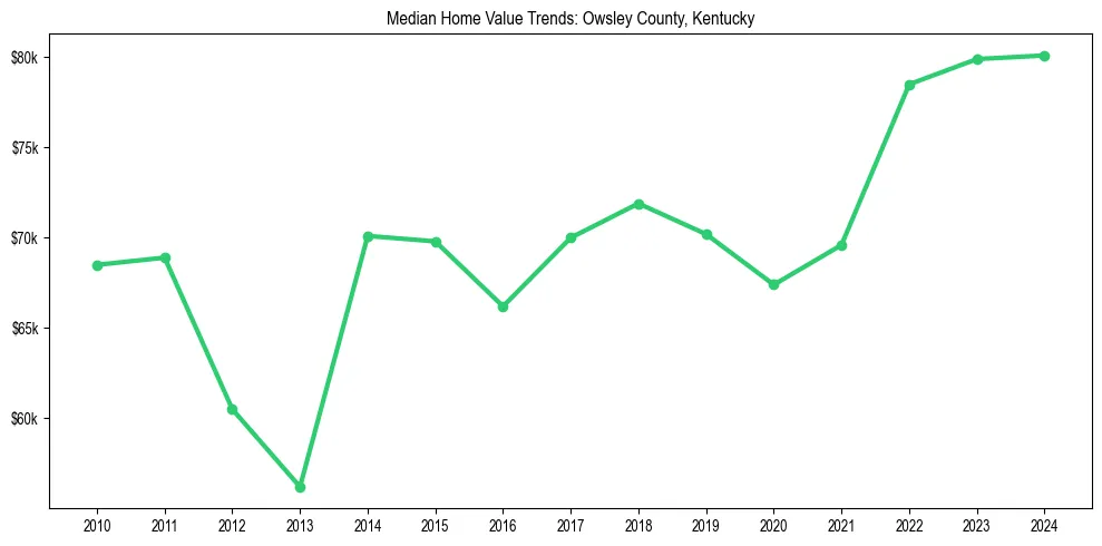Median property value trends in 