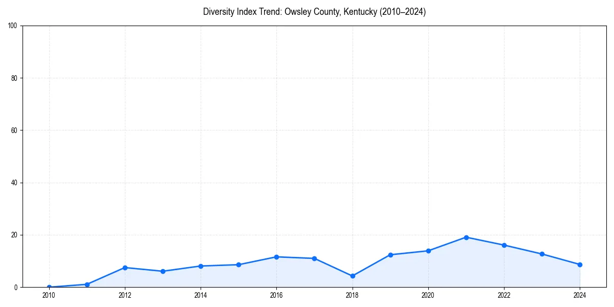 Line chart showing diversity index trends for 