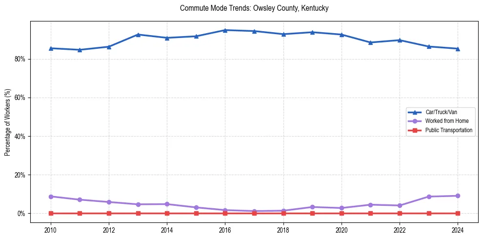 Transportation trends in Owsley County, Kentucky