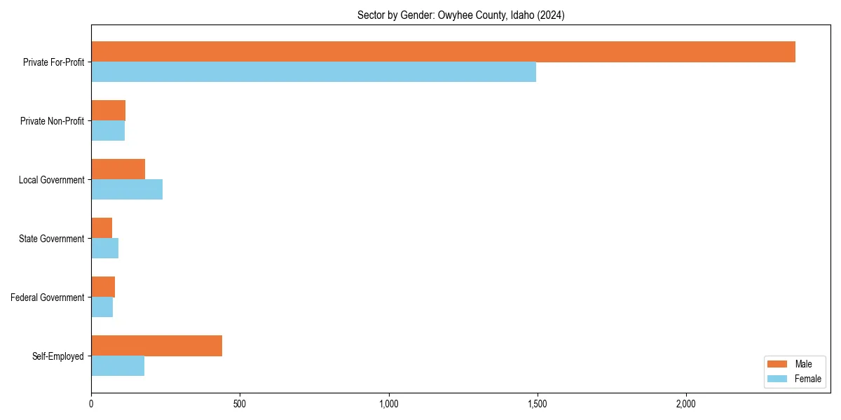 Employment sector breakdown by gender in 