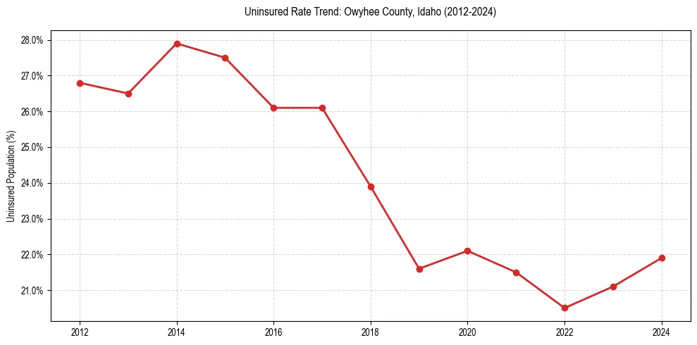 Uninsured trend chart for Owyhee County, Idaho