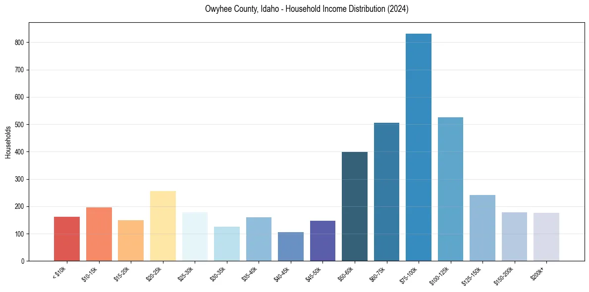 Income Distribution for 