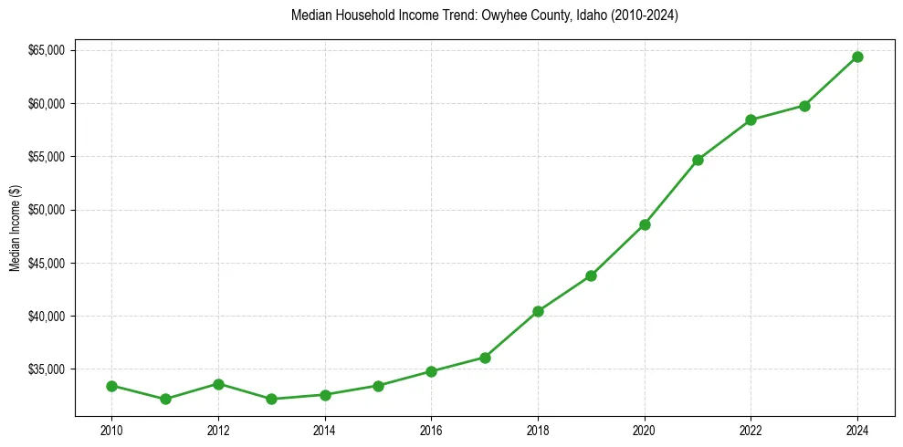 Income trend for 