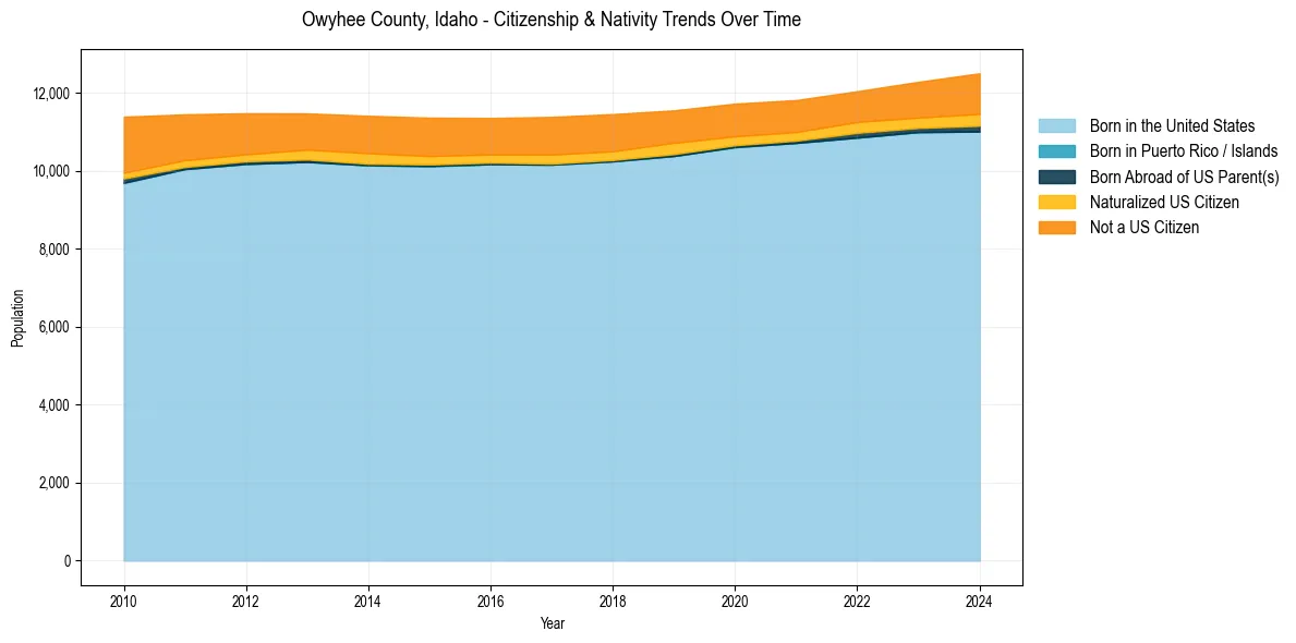 Historical nativity trends for 
