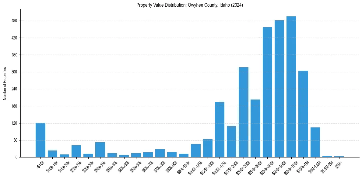 Value Distribution for 