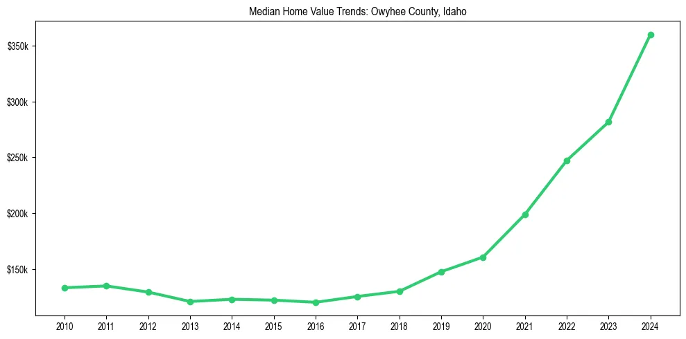 Median property value trends in 