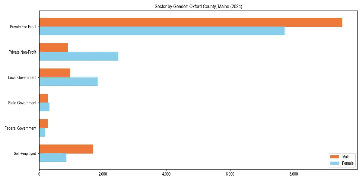 Employment sector breakdown by gender in 