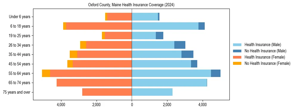 Health insurance pyramid for Oxford County, Maine