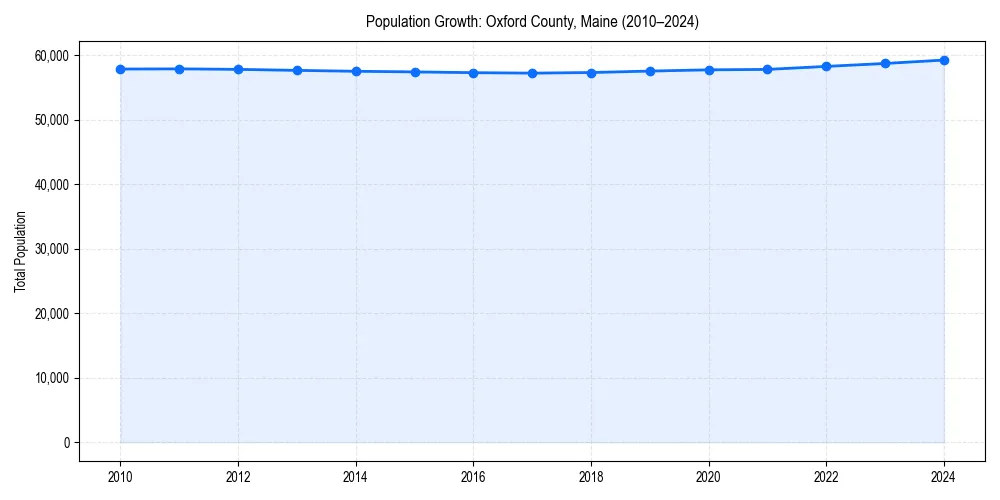 Population trends in 