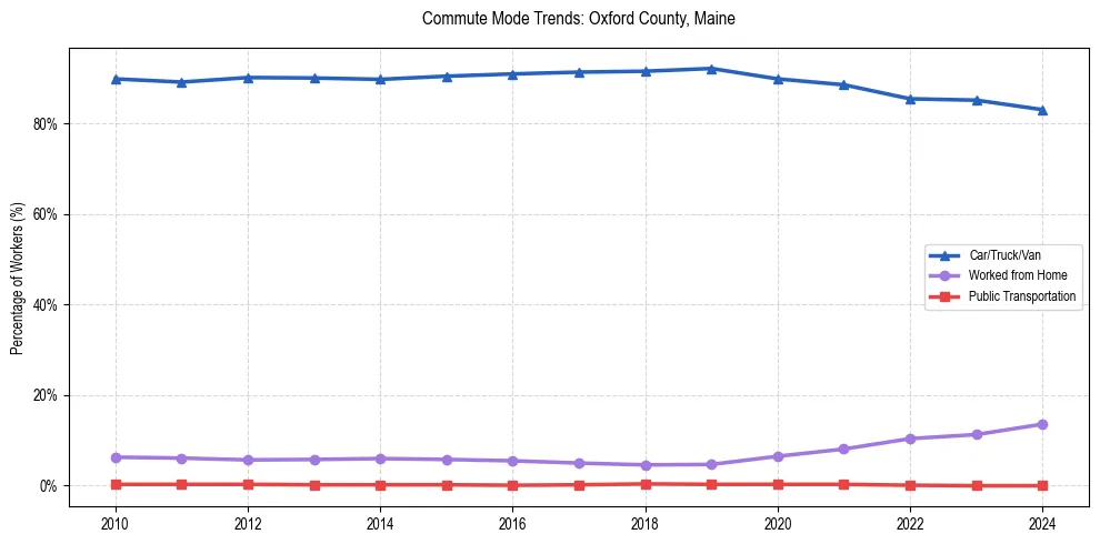 Transportation trends in Oxford County, Maine