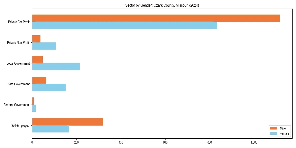 Employment sector breakdown by gender in 