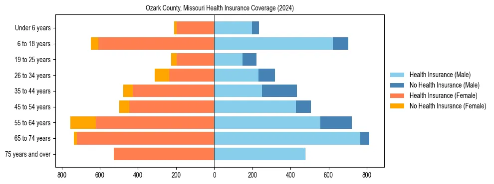 Health insurance pyramid for Ozark County, Missouri