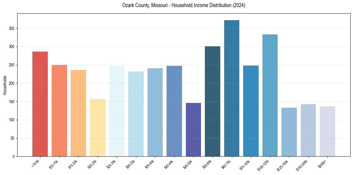 Income Distribution for 
