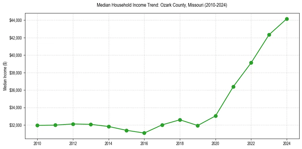 Income trend for 