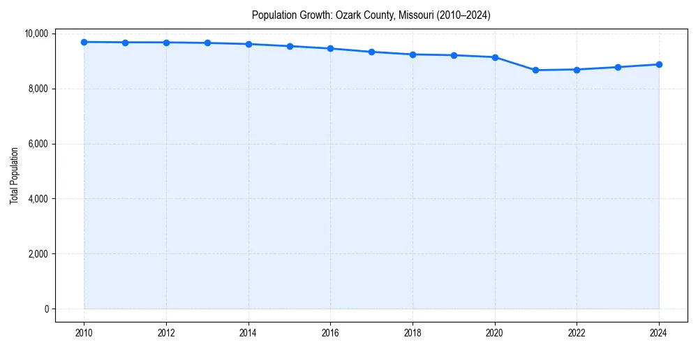 Population trends in 