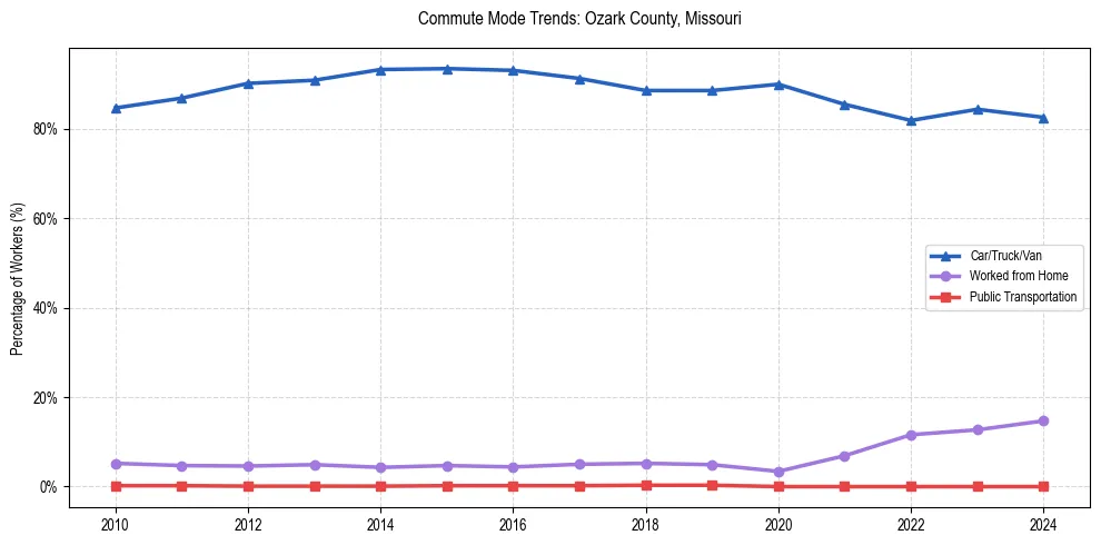 Transportation trends in Ozark County, Missouri