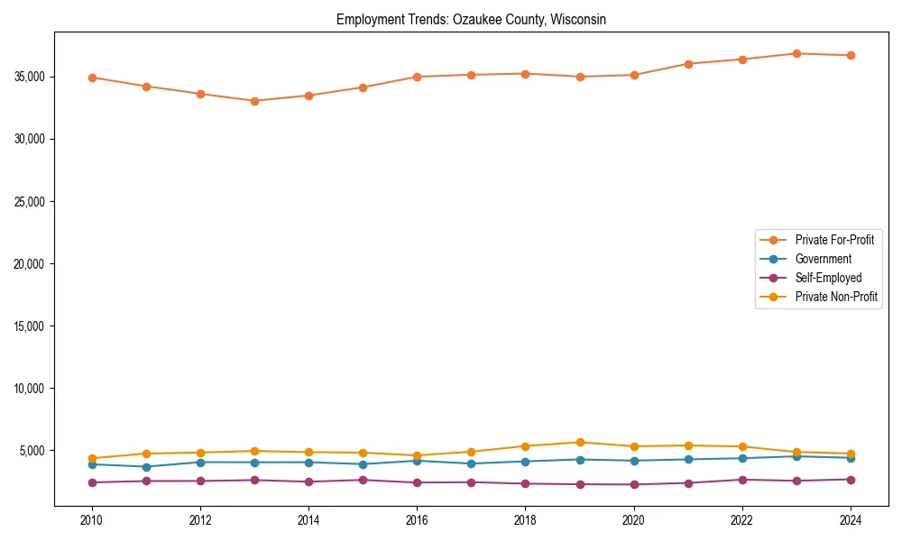 Long-term employment trends in 