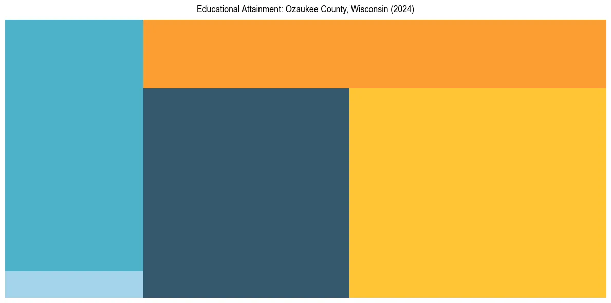 Education Treemap for  in 2024