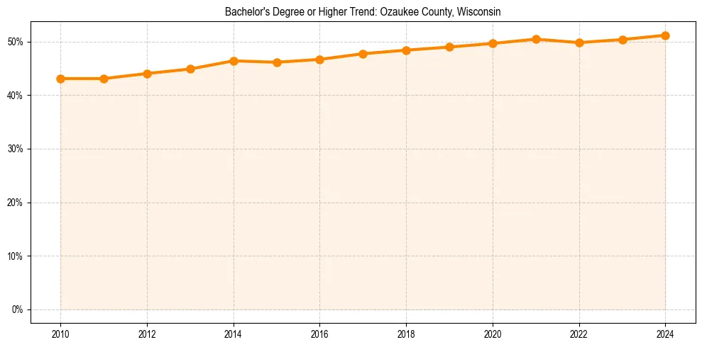 Trend chart showing bachelor degree growth in 