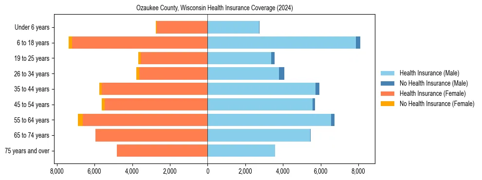 Health insurance pyramid for Ozaukee County, Wisconsin