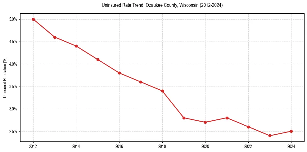 Uninsured trend chart for Ozaukee County, Wisconsin