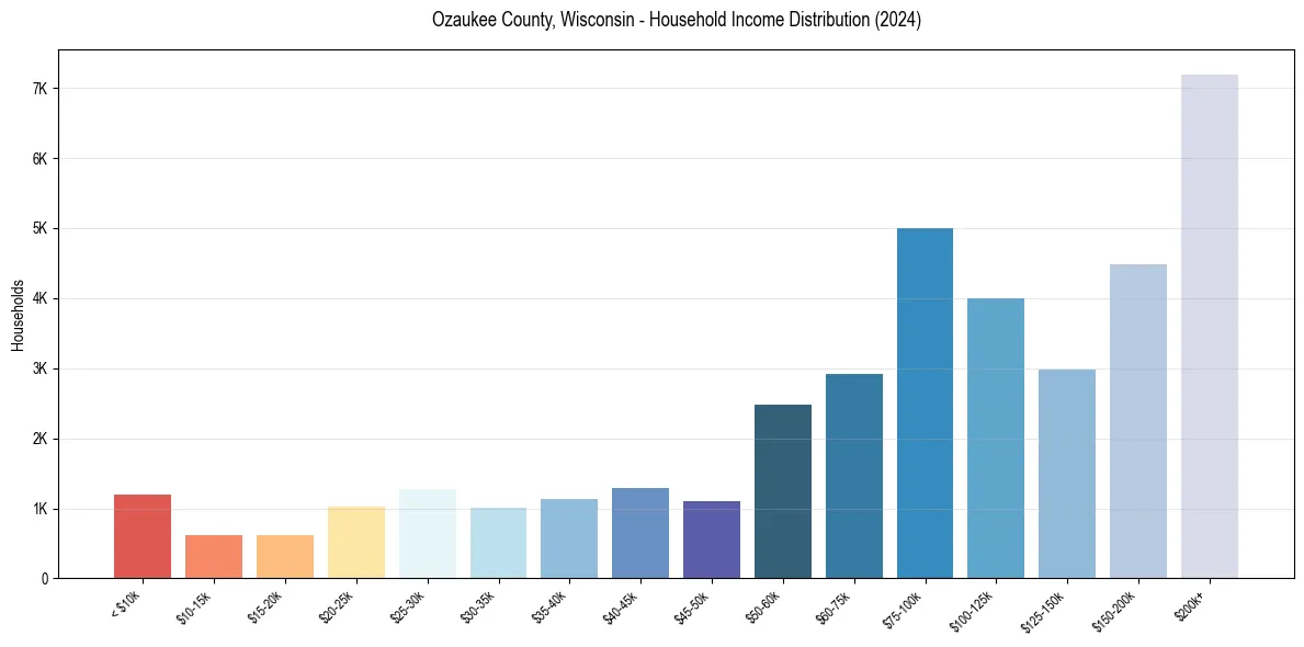 Income Distribution for 