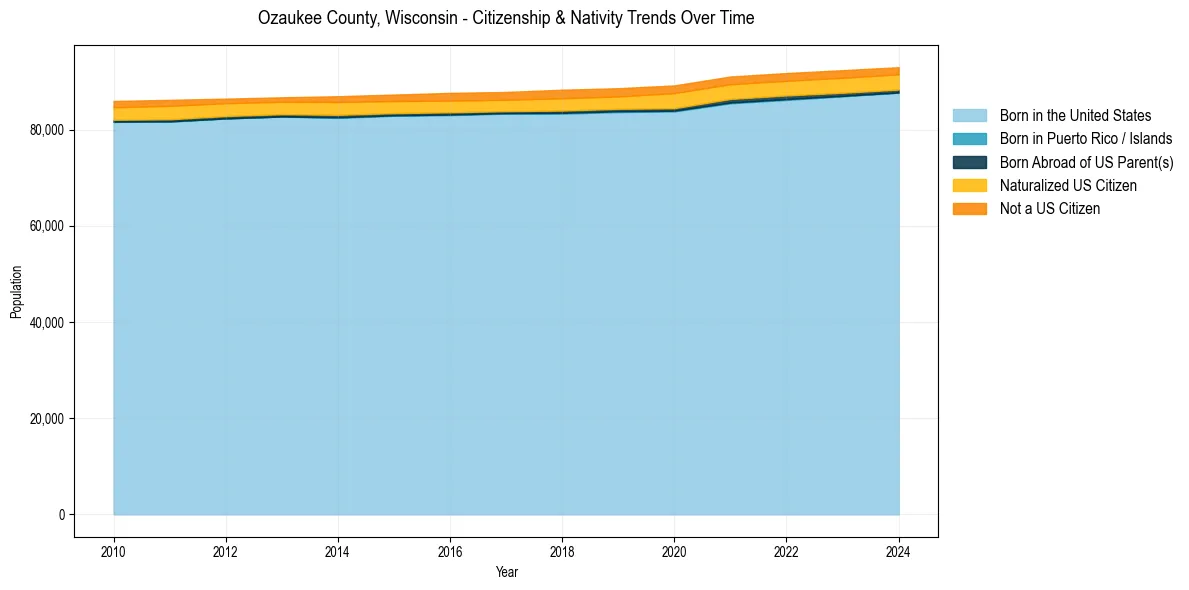 Historical nativity trends for 