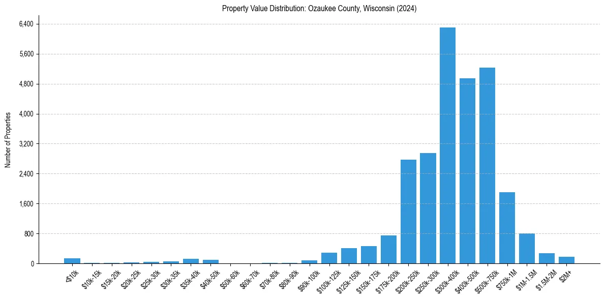 Value Distribution for 