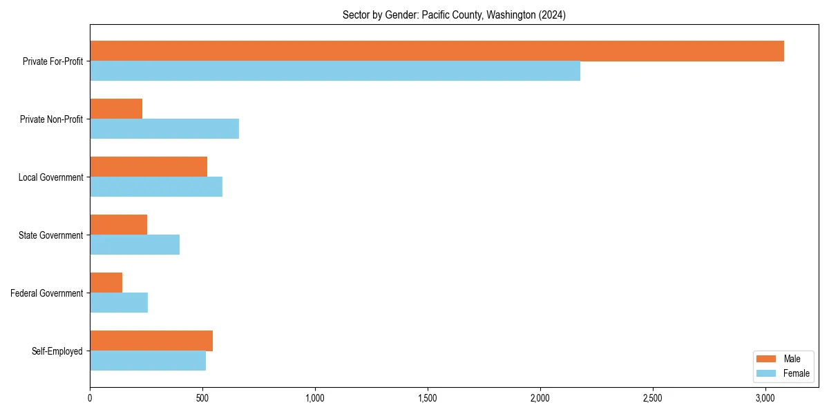 Employment sector breakdown by gender in 