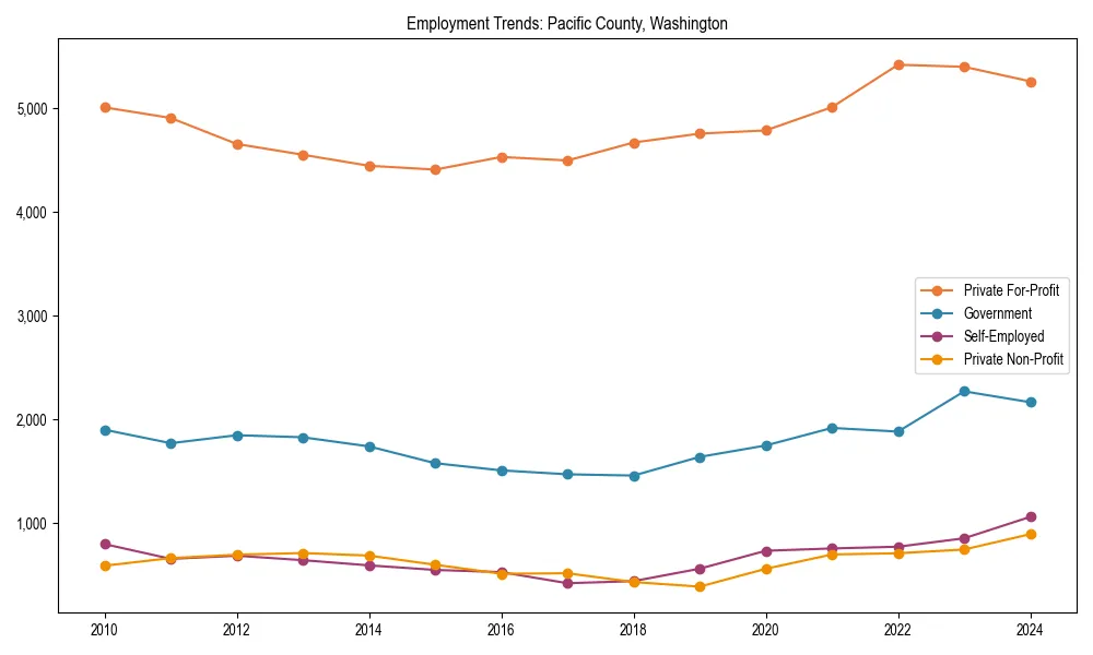 Long-term employment trends in 