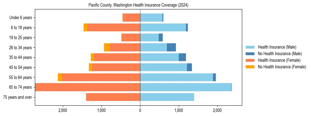 Health insurance pyramid for Pacific County, Washington