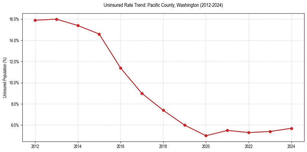 Uninsured trend chart for Pacific County, Washington