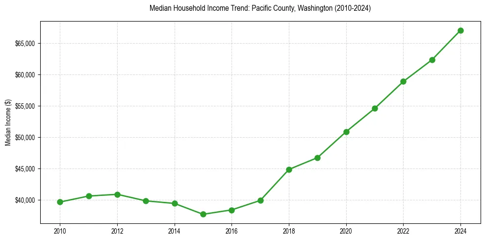Income trend for 