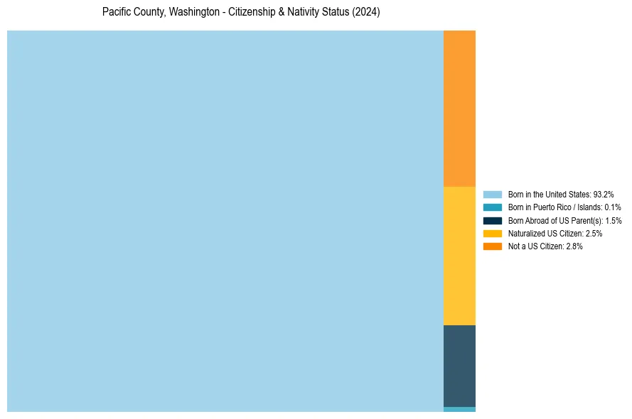 Nativity Treemap for 