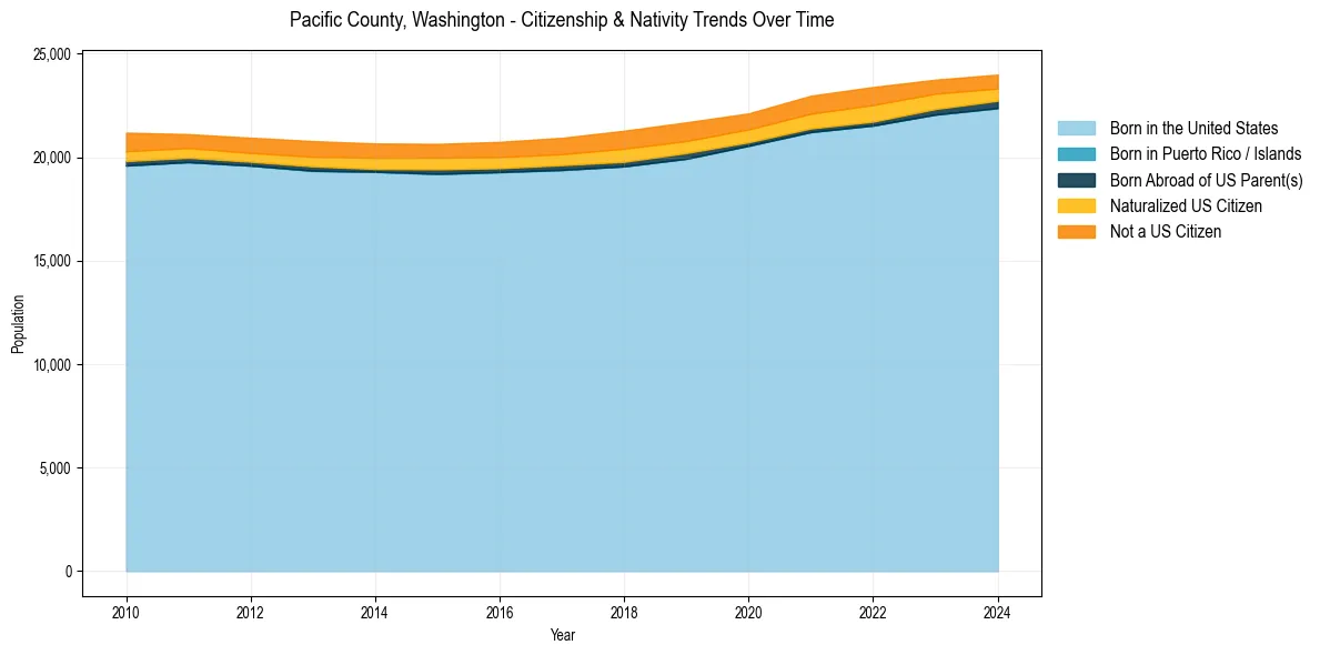Historical nativity trends for 