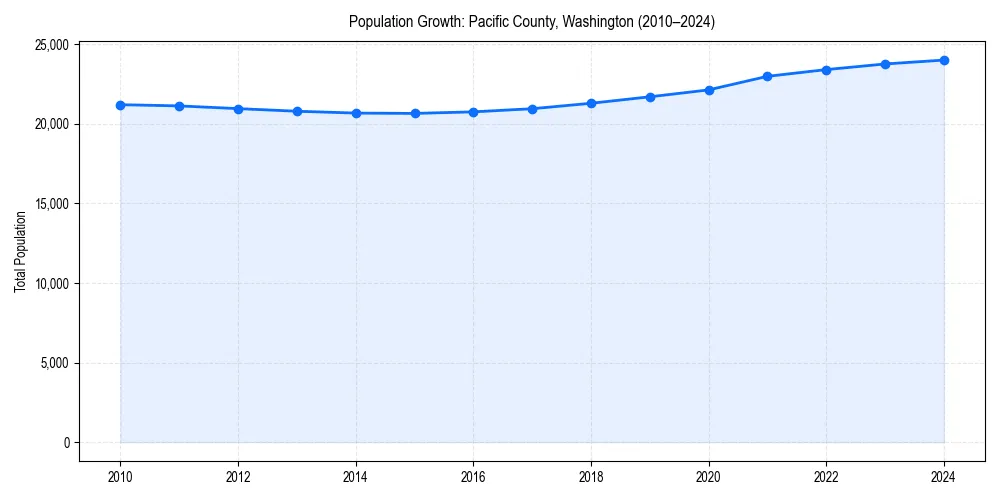 Population trends in 