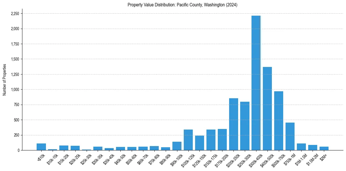 Value Distribution for 