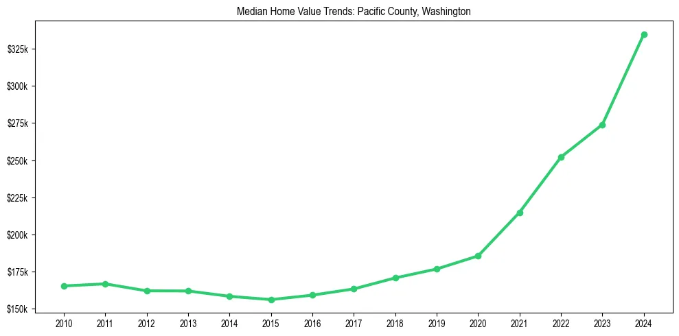 Median property value trends in 