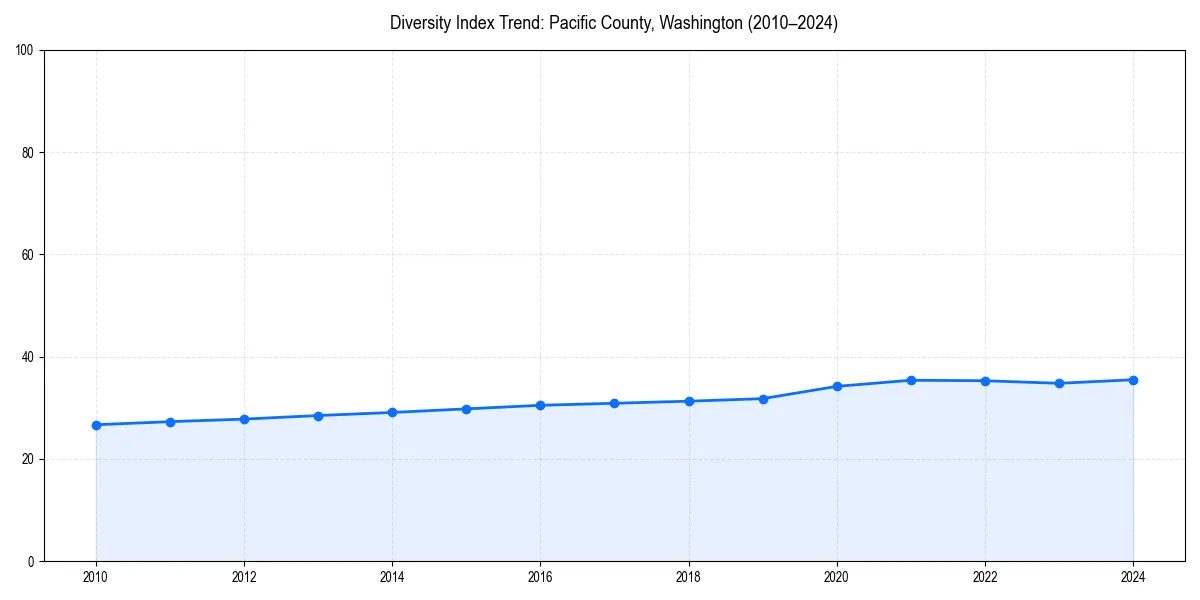 Line chart showing diversity index trends for 