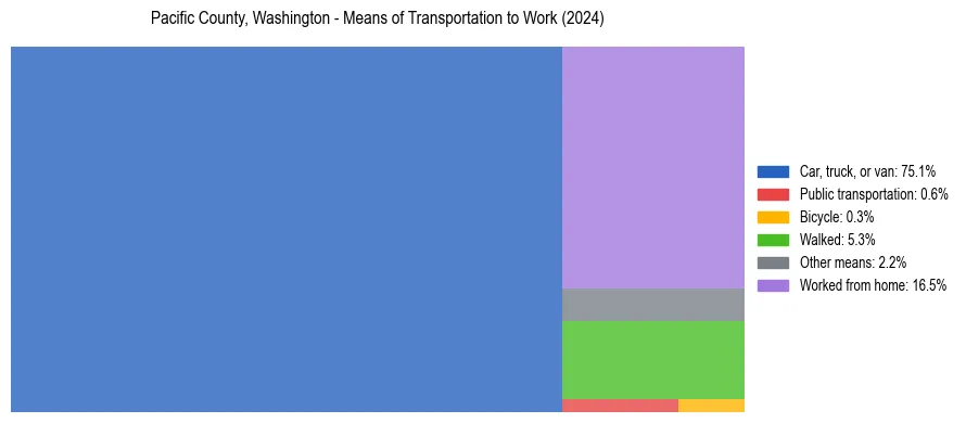 Commute modes in Pacific County, Washington