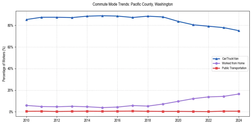 Transportation trends in Pacific County, Washington