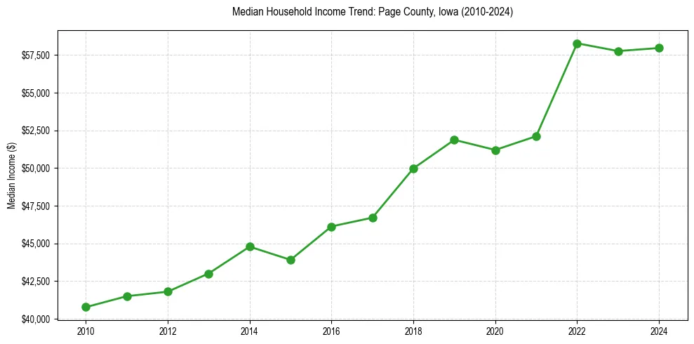 Income trend for 