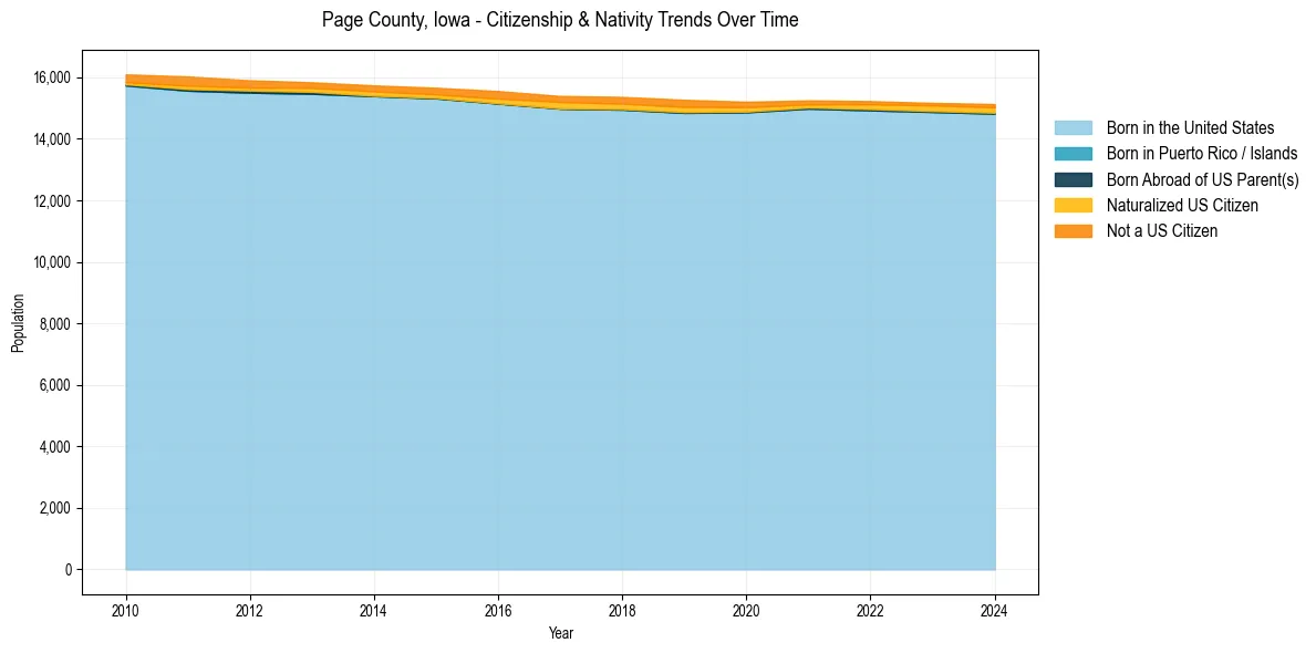 Historical nativity trends for 