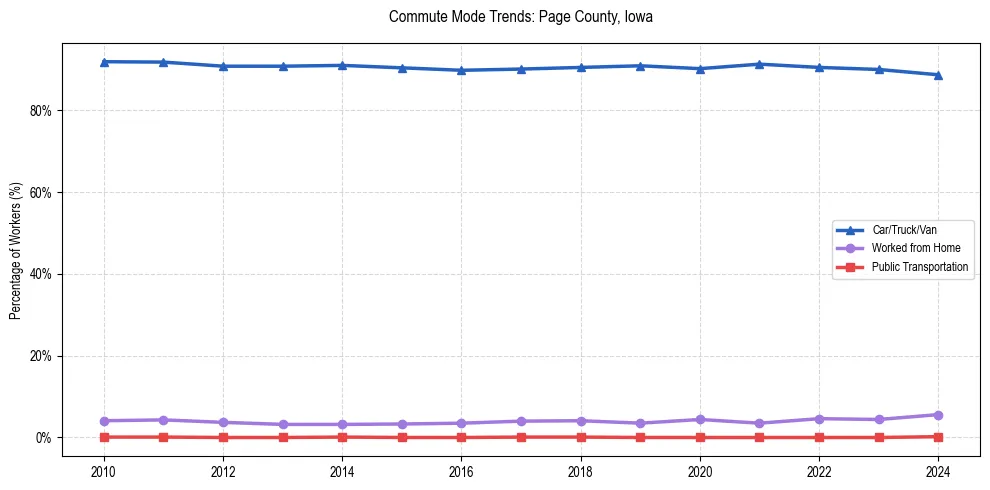 Transportation trends in Page County, Iowa