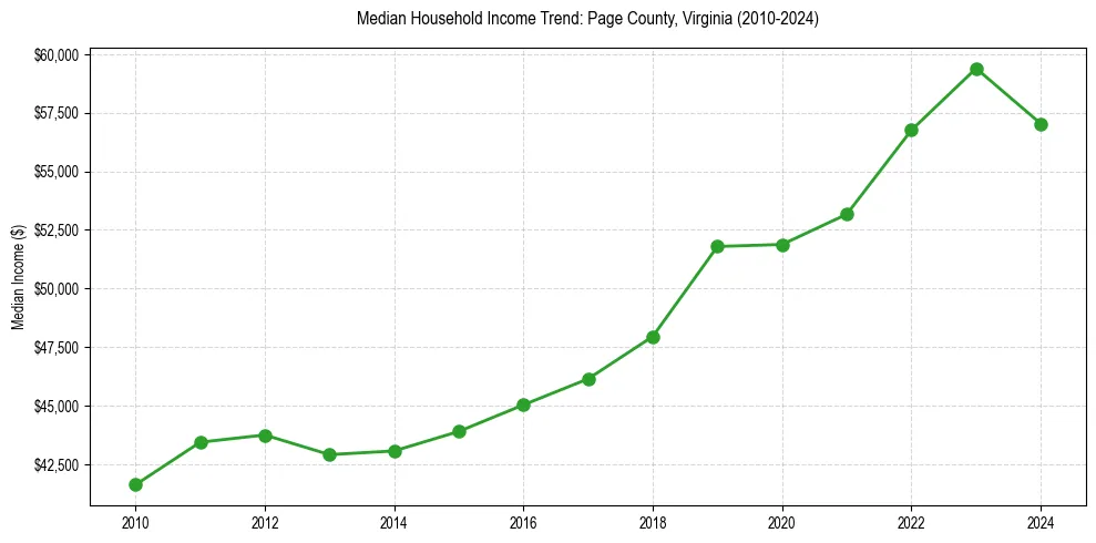 Income trend for 