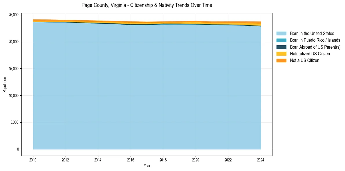 Historical nativity trends for 