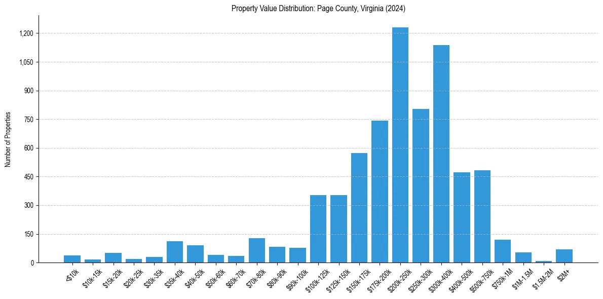 Value Distribution for 