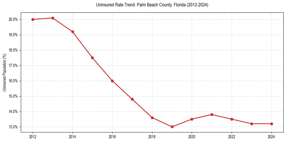 Uninsured trend chart for Palm Beach County, Florida