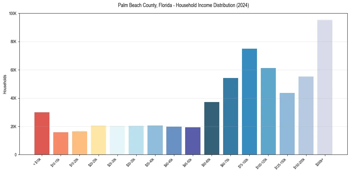 Income Distribution for 
