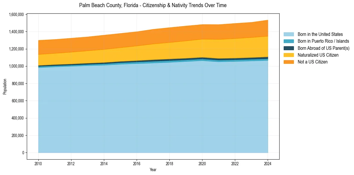 Historical nativity trends for 
